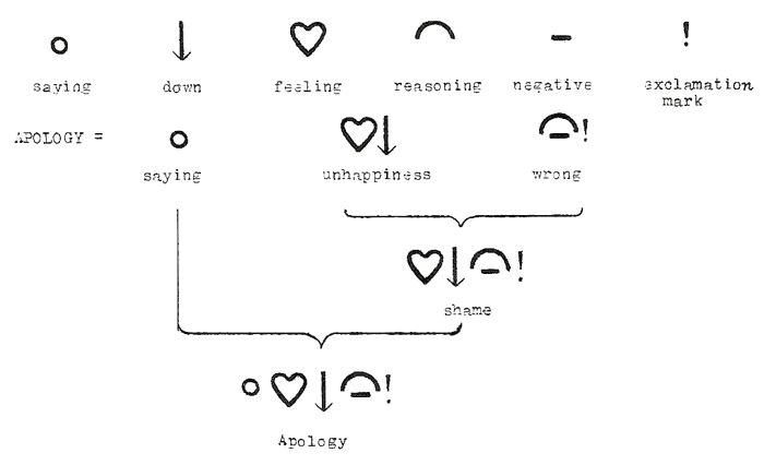 An example of how a complex word such as apology, is constructed like a chemical formula of symbols (Image: semantography.com) An example of how a complex word such as apology, is constructed like a chemical formula of symbols (Image: semantography.com)